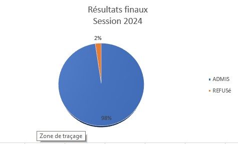 Résultats au baccalauréat 2024